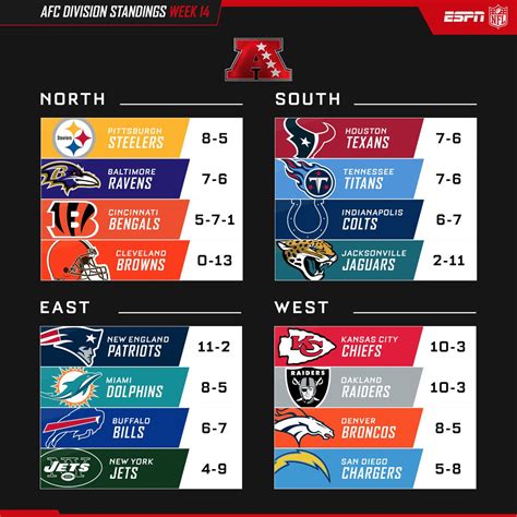 afc conference standings|nfc north standings by year.